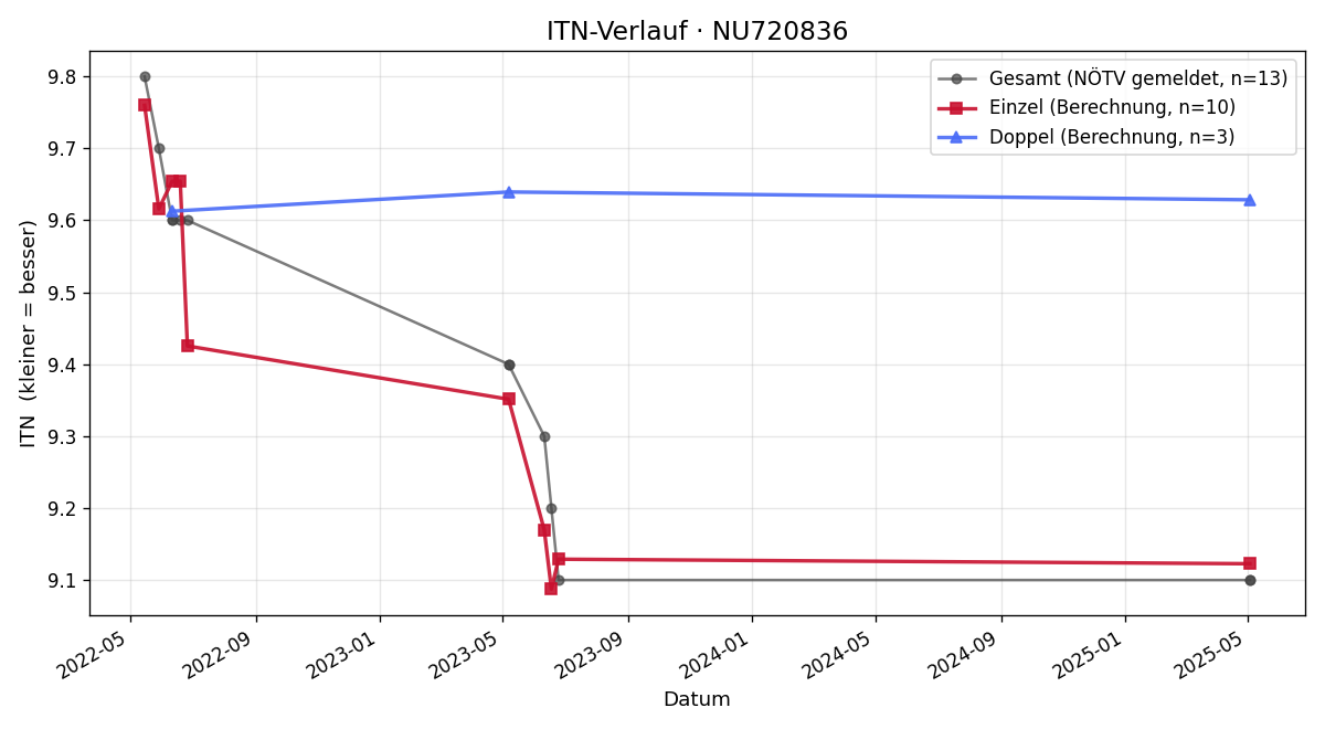 ITN-Verlauf Christian Burgstaller