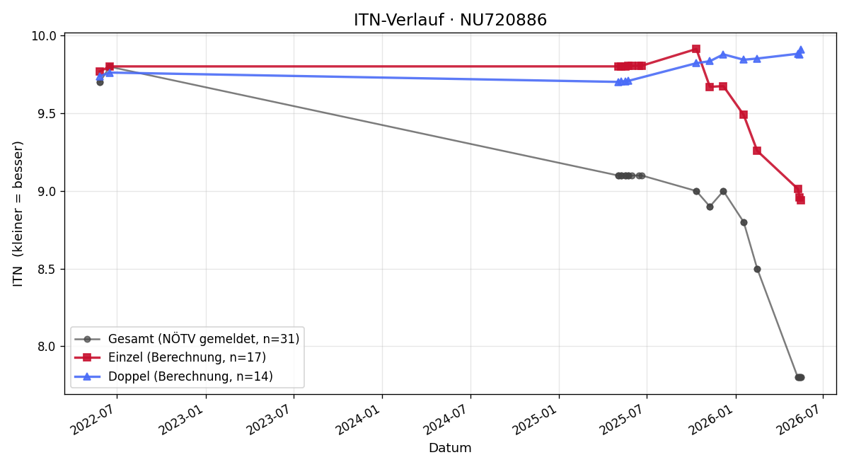 ITN-Verlauf Florian Nürnberger