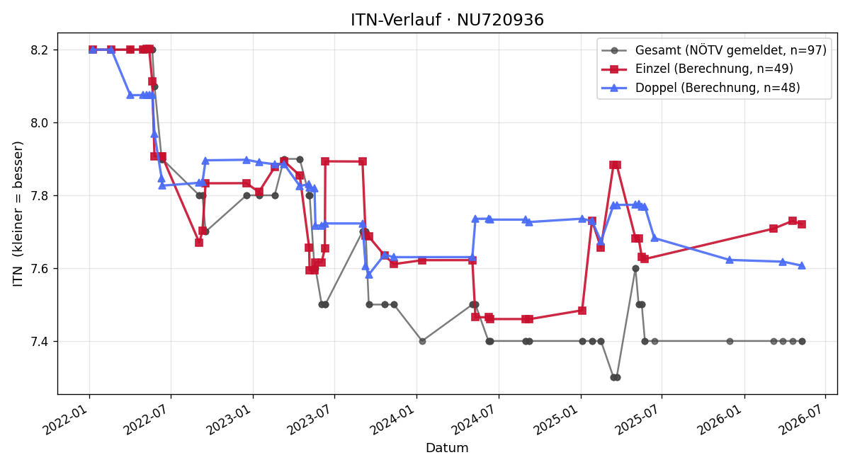 ITN-Verlauf Stefan Kahrer