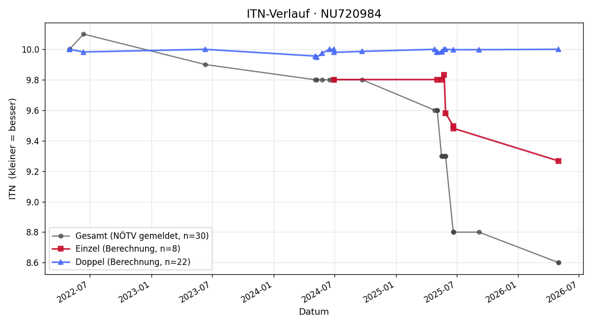 ITN-Verlauf Emil Röllig