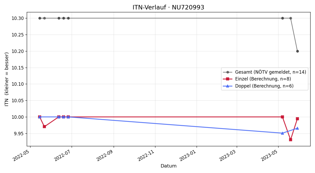 ITN-Verlauf Tim Ebenhöh