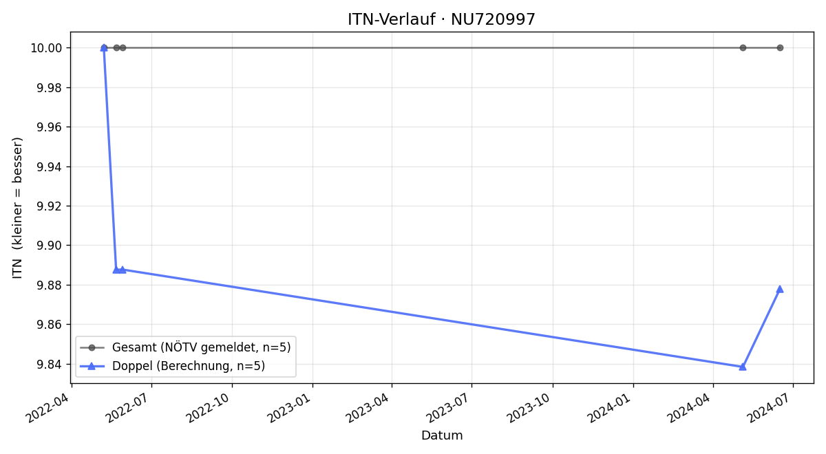 ITN-Verlauf Klaus Fabits