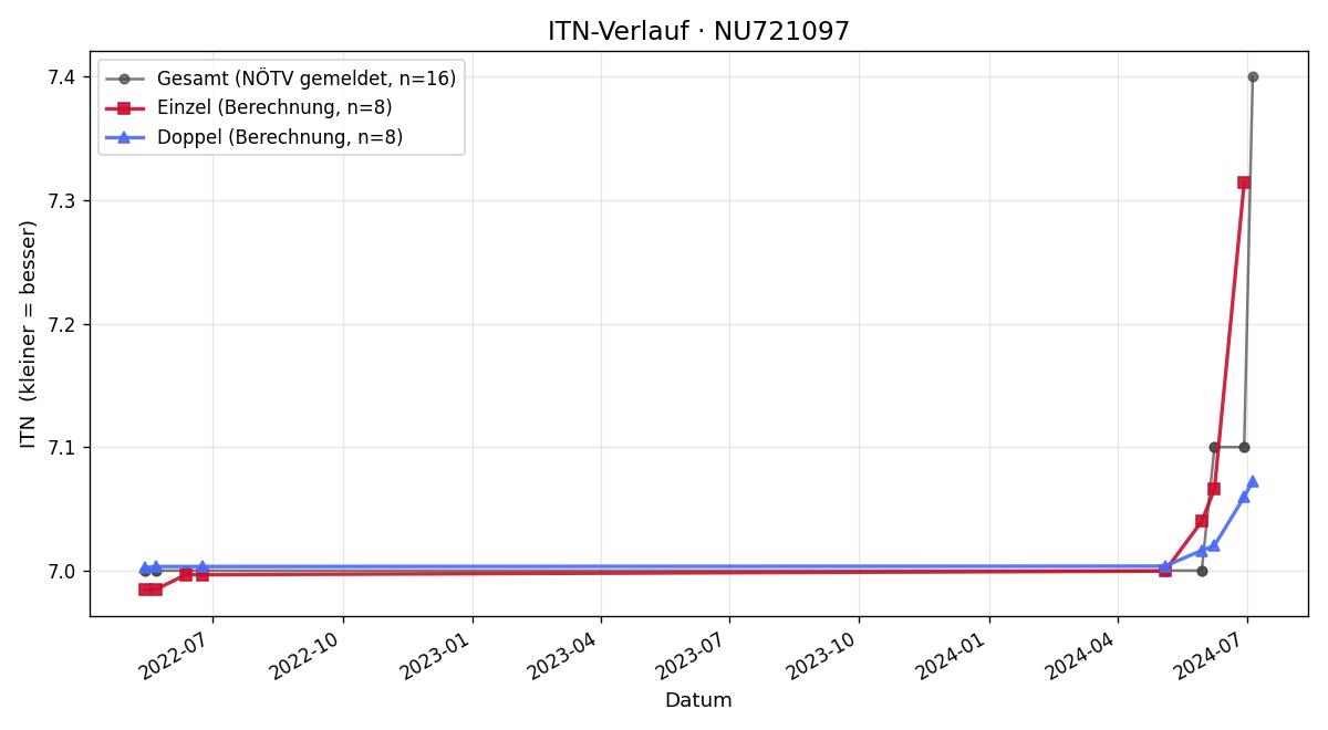 ITN-Verlauf Martin Gruber