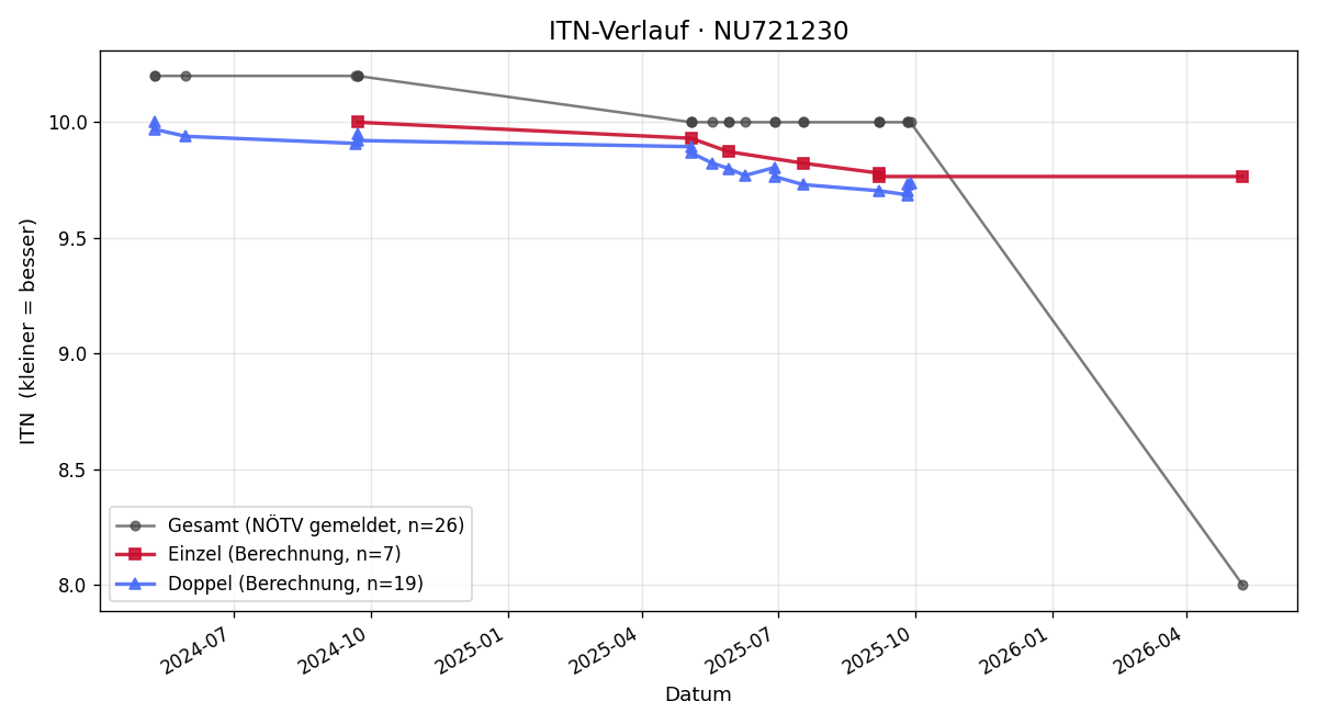 ITN-Verlauf Heavenlygrace Ewemade