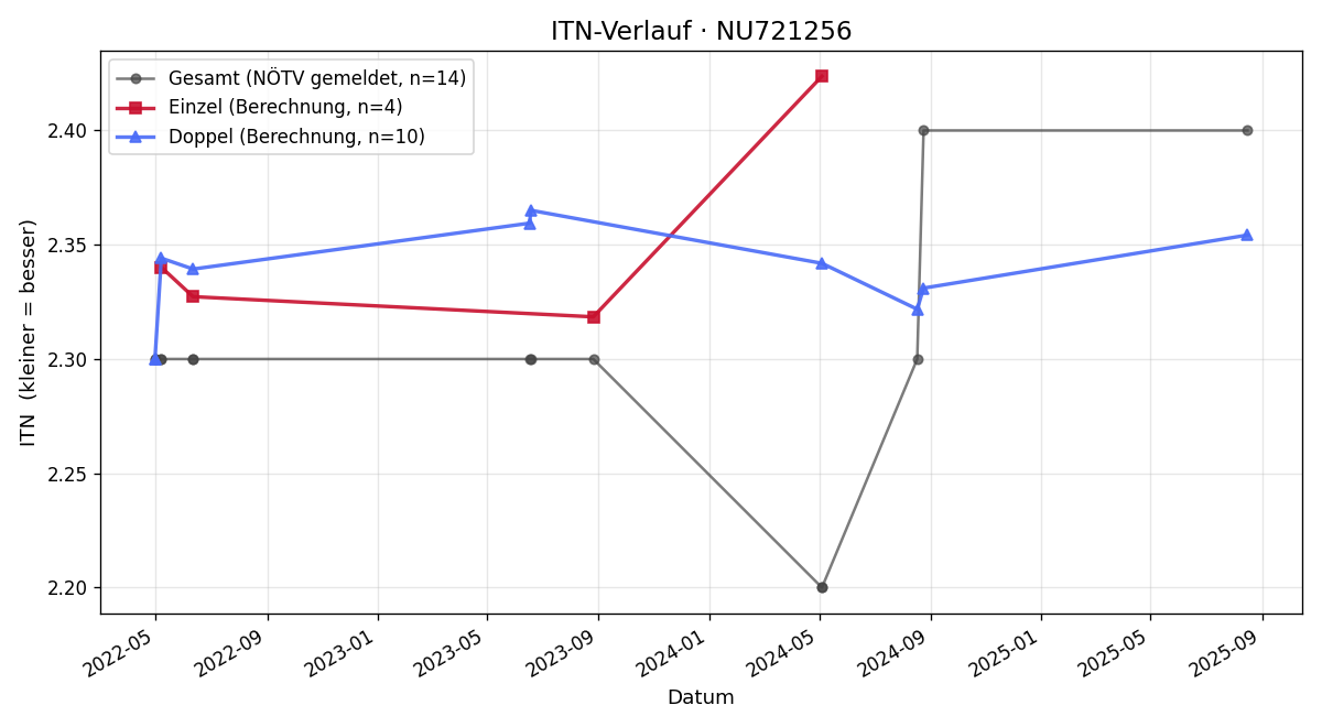 ITN-Verlauf Igor Ogrizek