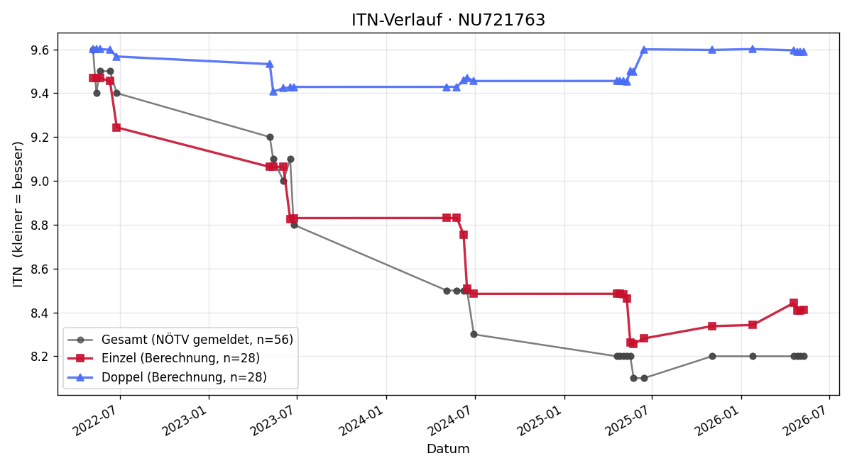 ITN-Verlauf Martina Marchart