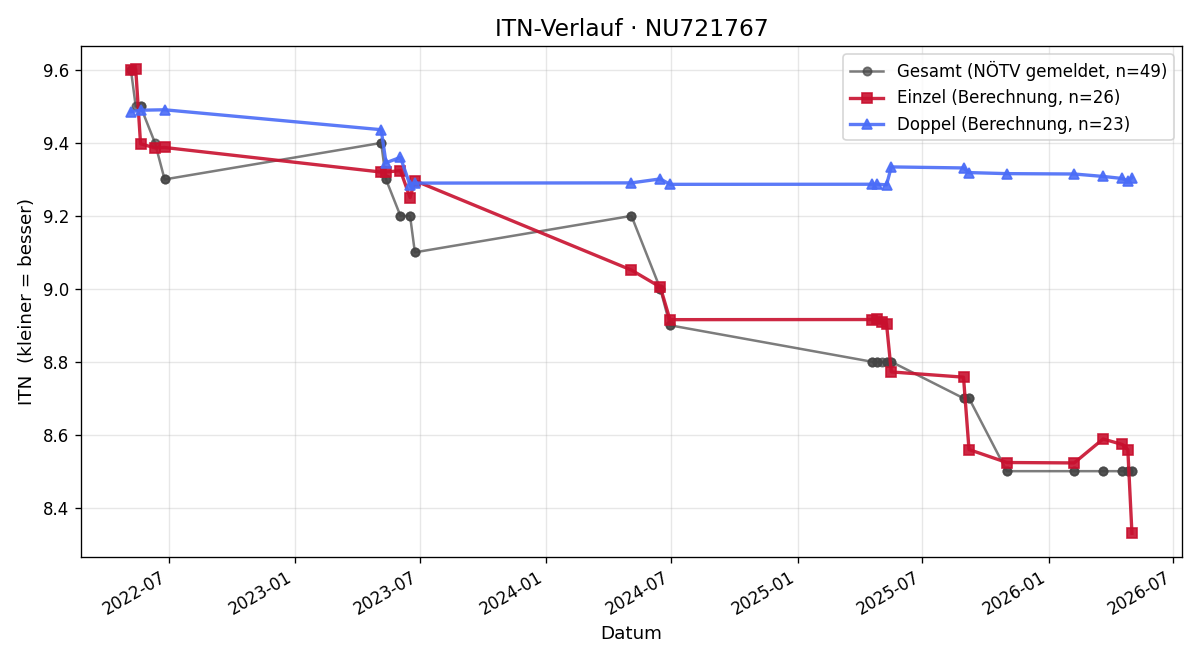 ITN-Verlauf Verena Wagner