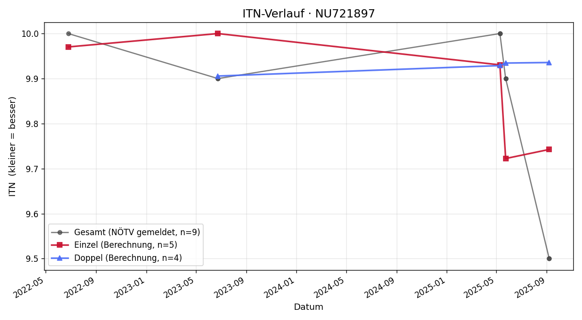 ITN-Verlauf Isabel Klug
