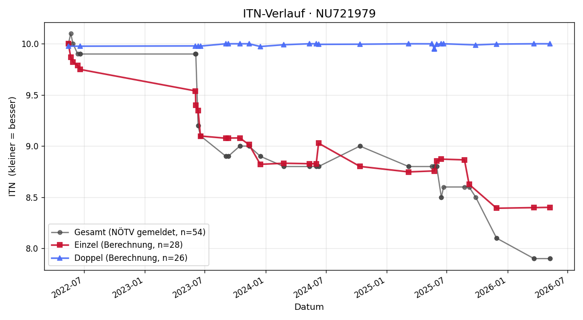 ITN-Verlauf Hannes Scherz