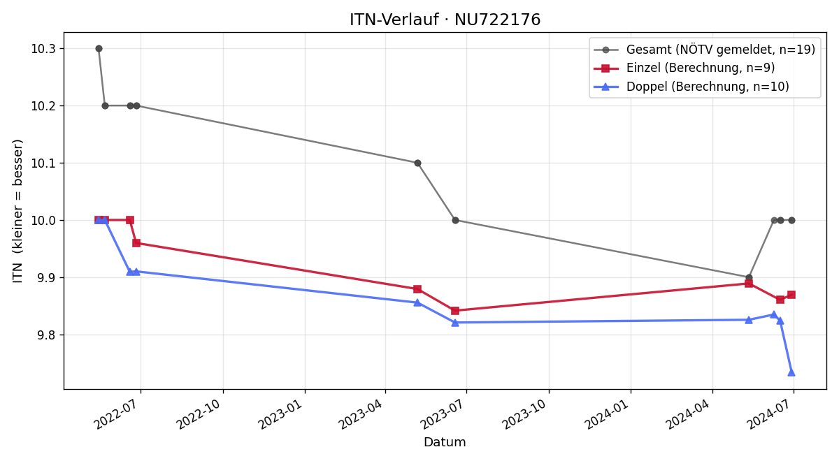 ITN-Verlauf Marc Karl