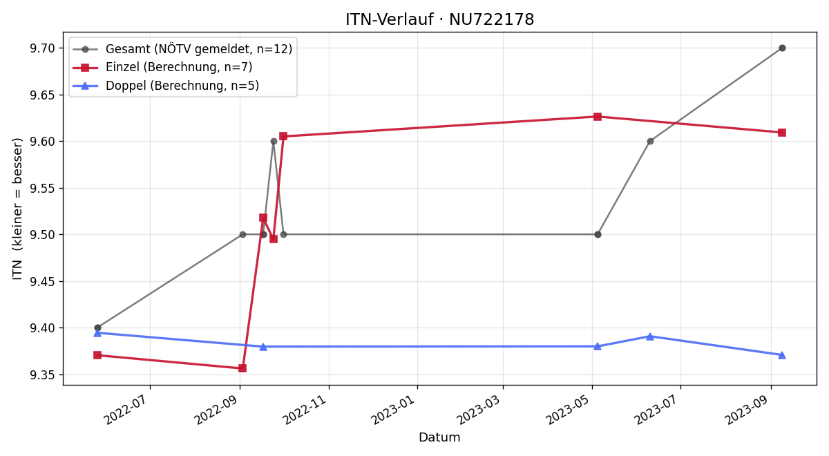 ITN-Verlauf Frederic Gouché