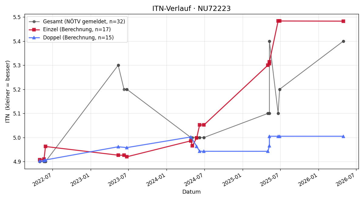 ITN-Verlauf Andreas Vytiska