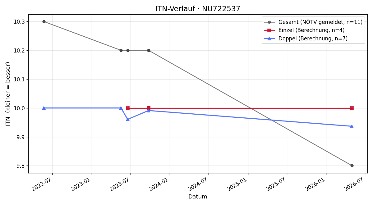 ITN-Verlauf Florian Sychrovsky