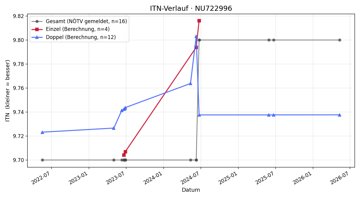 ITN-Verlauf Helmut Bichler