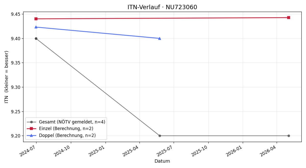 ITN-Verlauf Simon Madl