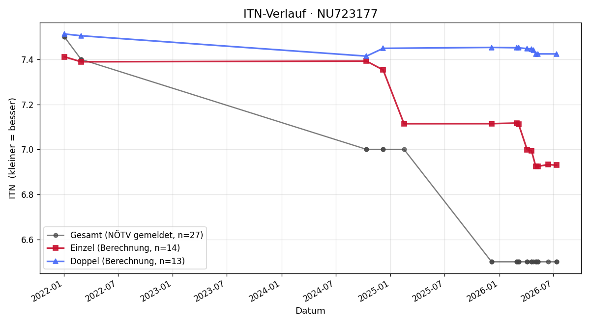 ITN-Verlauf Dominik Forstner