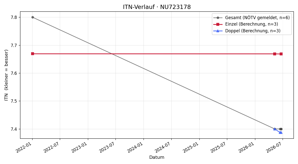 ITN-Verlauf Lukas Koller