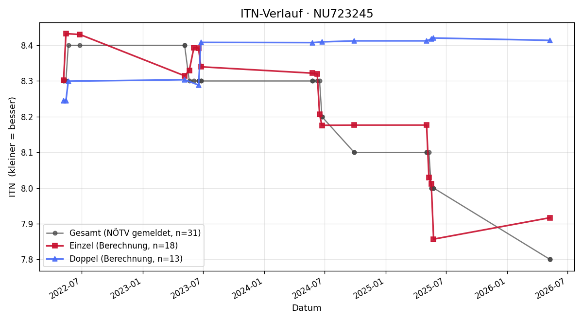 ITN-Verlauf Daniel Kappe
