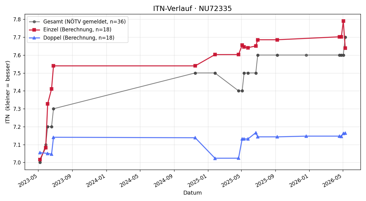 ITN-Verlauf Philipp Prager