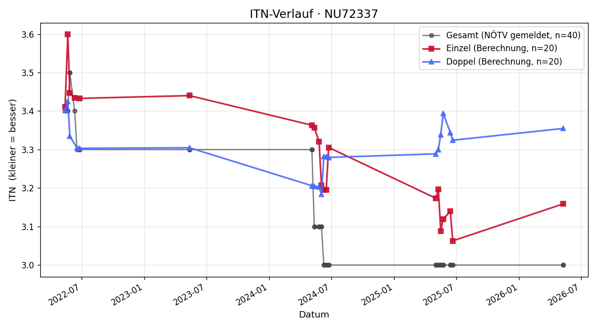 ITN-Verlauf Rainer Fröschl