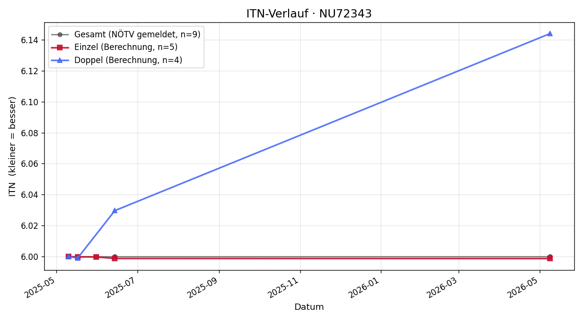 ITN-Verlauf Teresa Sulzbacher