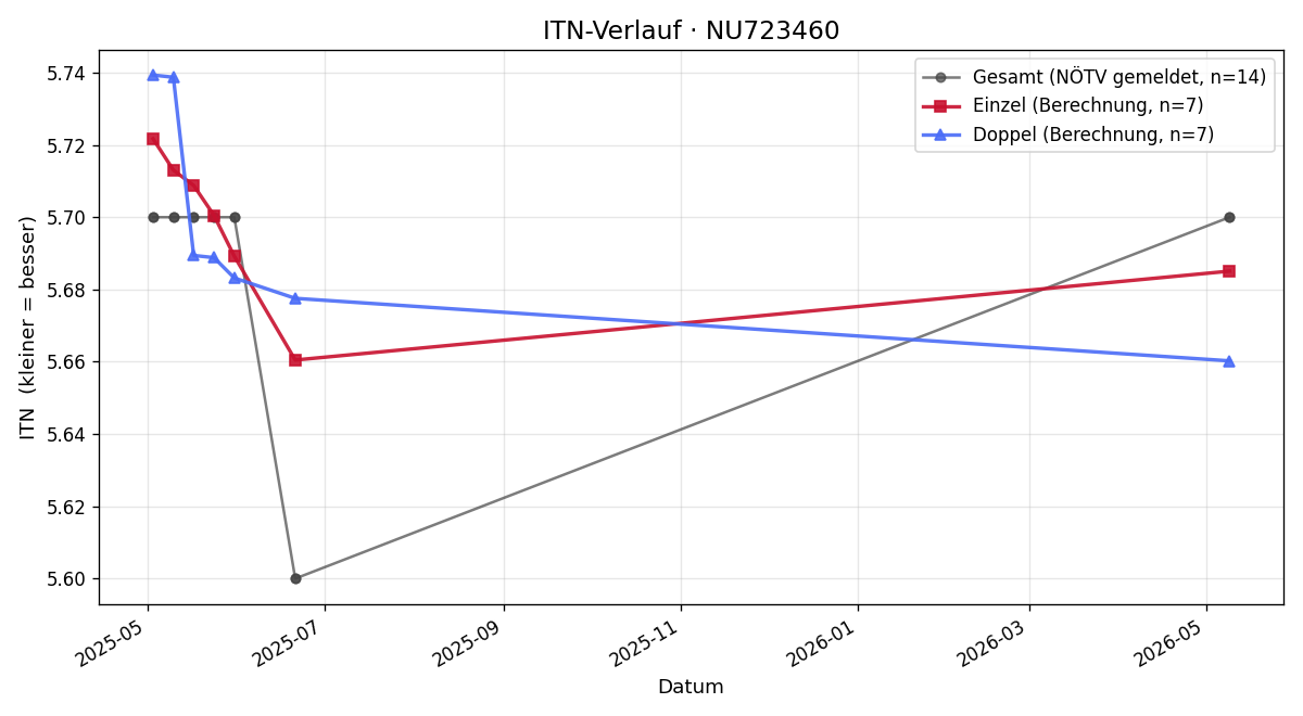ITN-Verlauf Luisa Schulte-Tigges