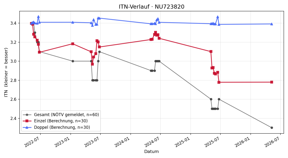 ITN-Verlauf Patrik Palencar