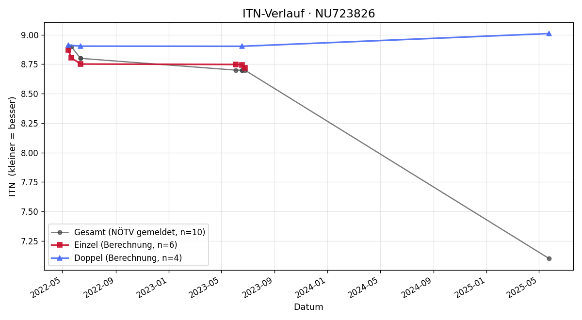 ITN-Verlauf Martin Wagner