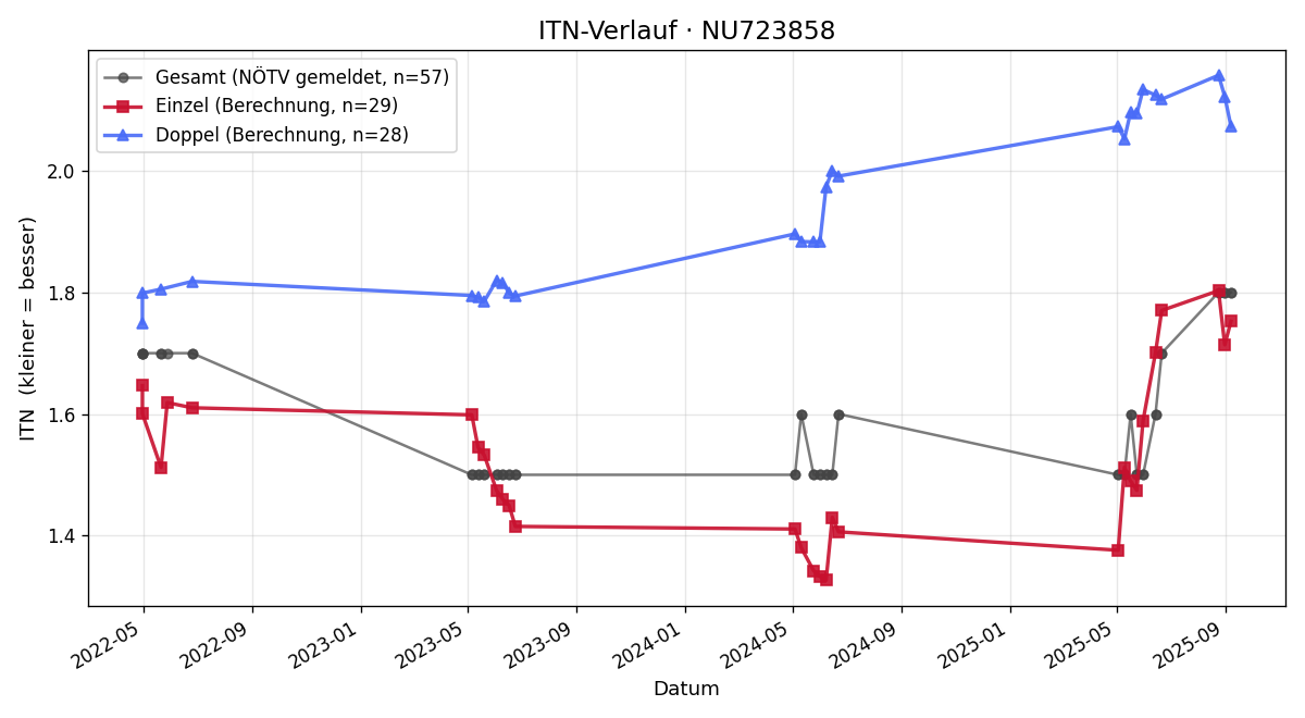 ITN-Verlauf Matej Galik