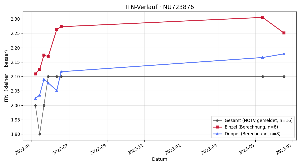 ITN-Verlauf Viktor Banczi