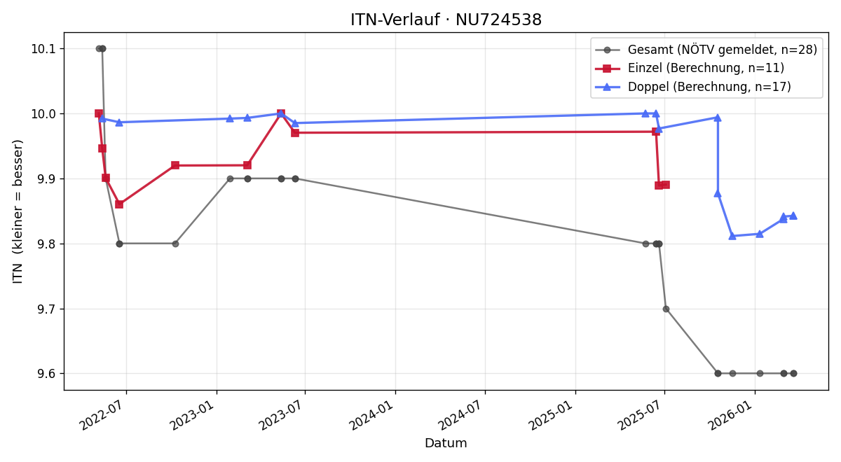 ITN-Verlauf Katja Mersich
