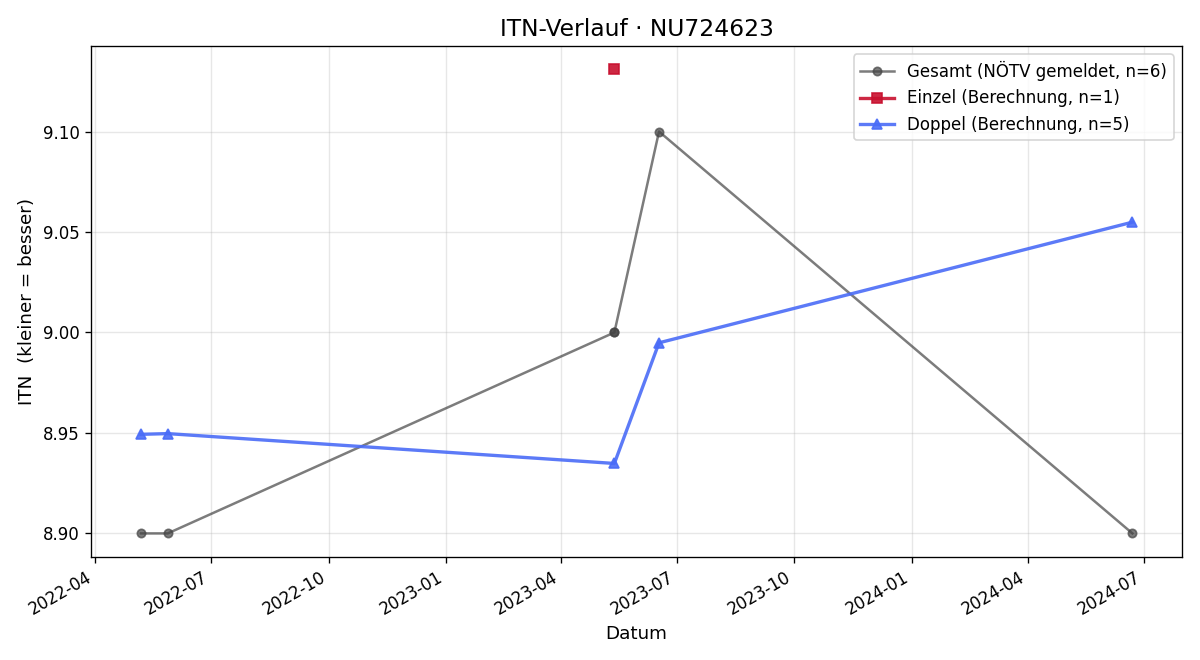 ITN-Verlauf Stephanie Castan