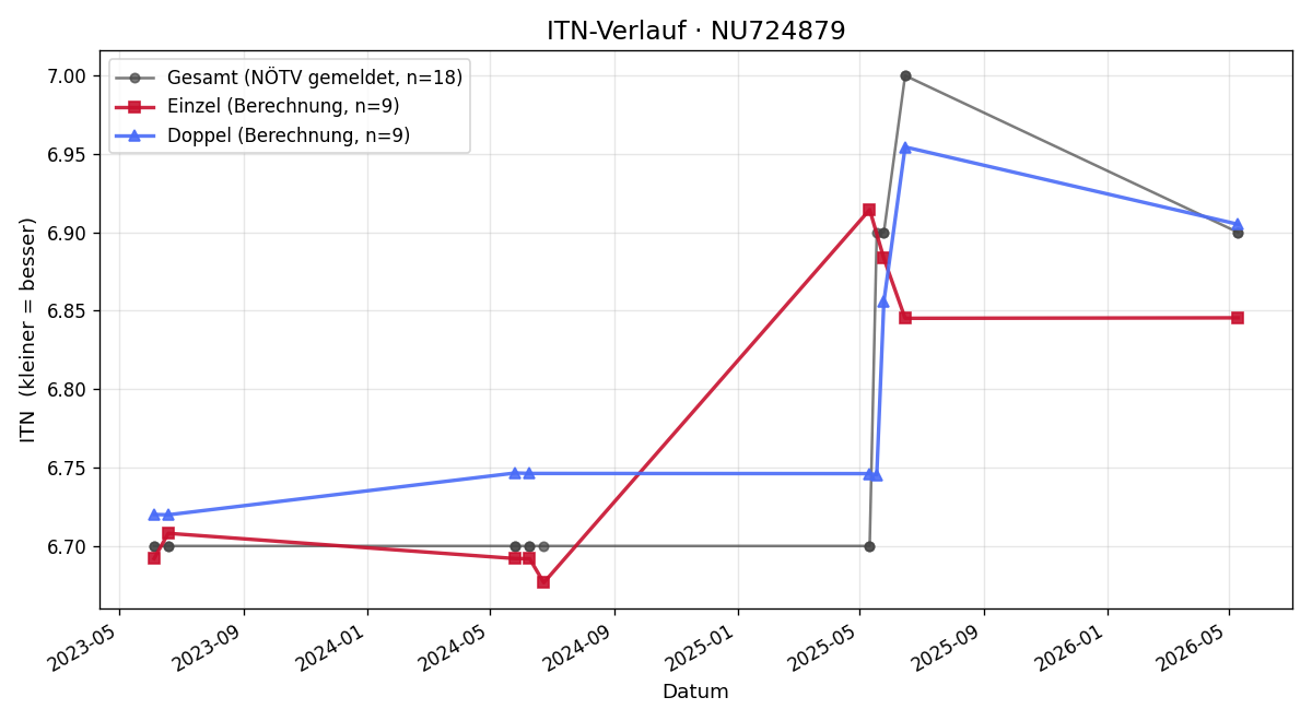 ITN-Verlauf Georg Kern