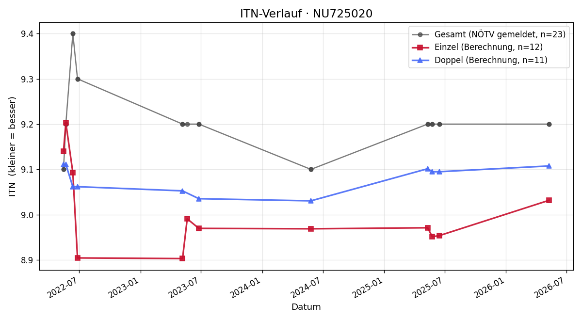ITN-Verlauf Manuel Lill