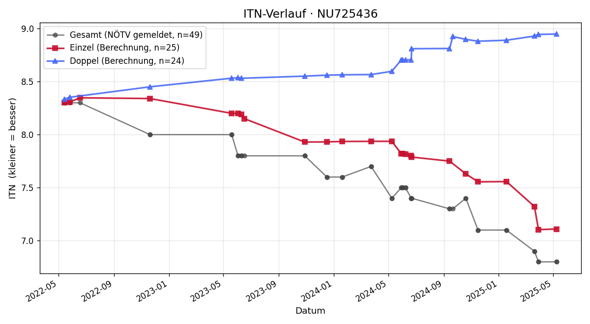 ITN-Verlauf Rene Mayer