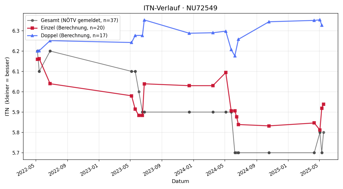 ITN-Verlauf Andreas Winalek