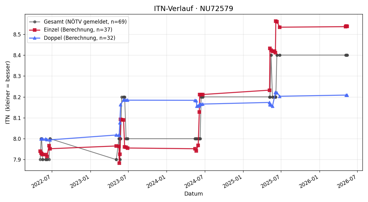 ITN-Verlauf Hermann Innerhuber