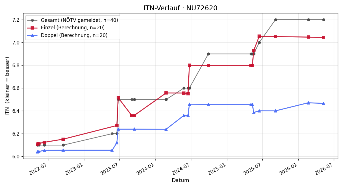 ITN-Verlauf Franz Winalek