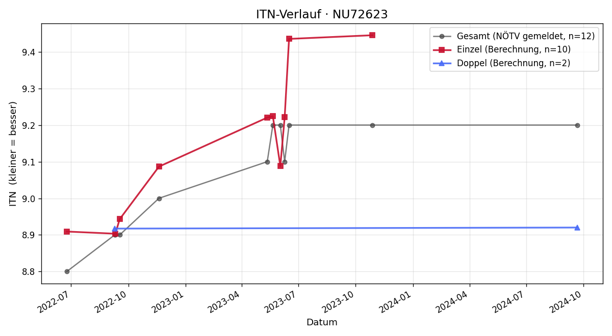 ITN-Verlauf Gity Sadjadian
