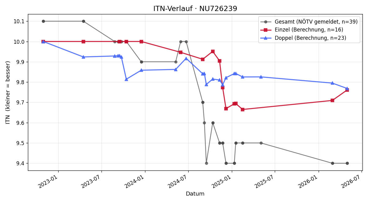 ITN-Verlauf Manuela Enk