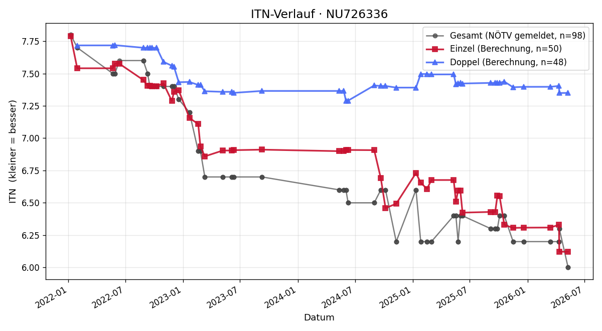 ITN-Verlauf Christoph Nausch