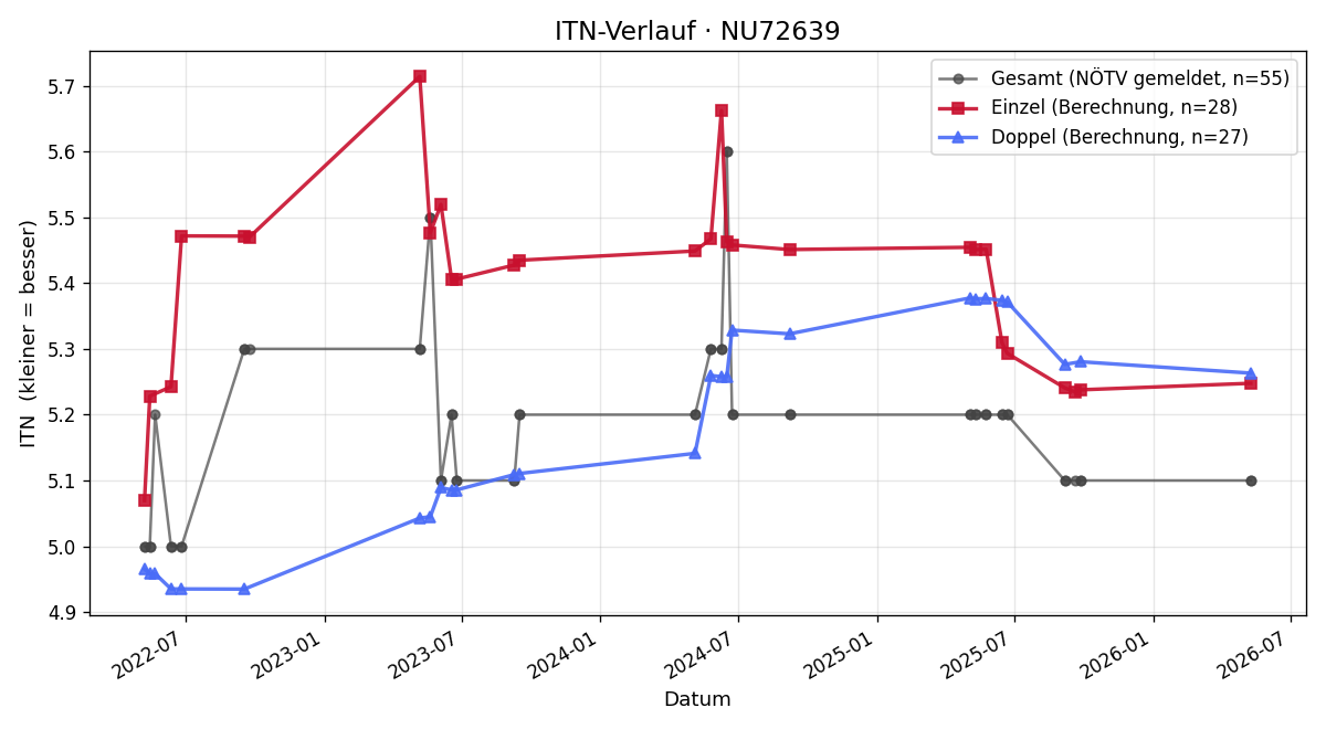 ITN-Verlauf Armin Ritter