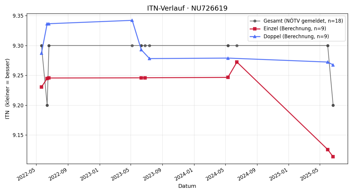 ITN-Verlauf Martin Gerstmayr