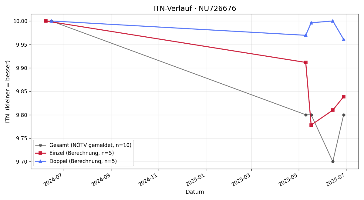 ITN-Verlauf Julian Berger