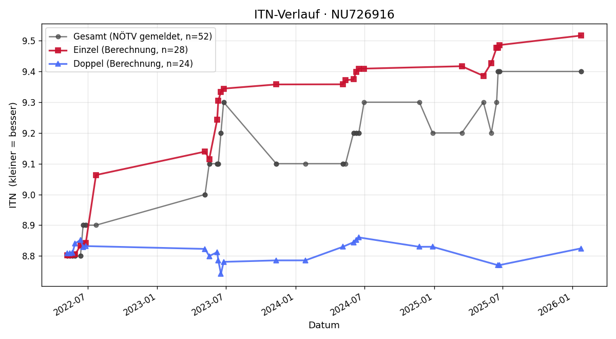 ITN-Verlauf Erik Thor