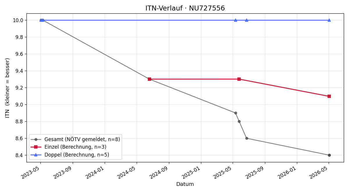 ITN-Verlauf Michael Maertens