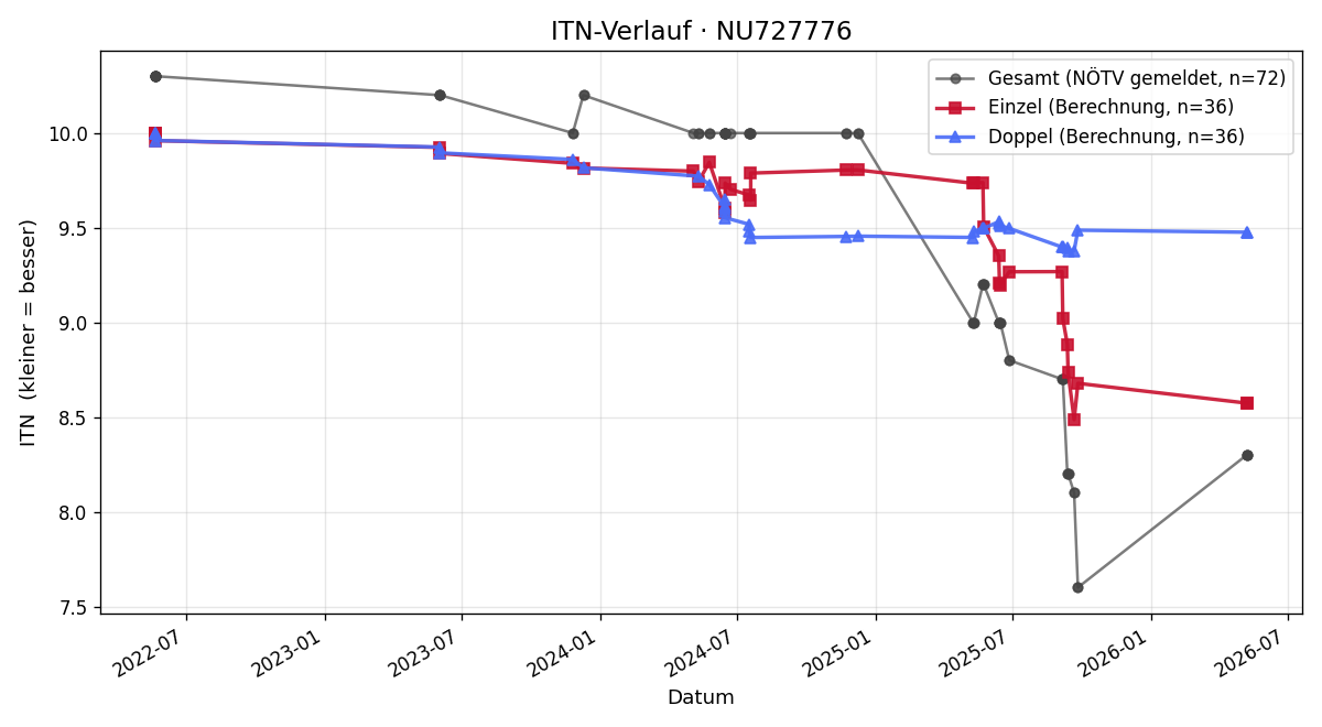ITN-Verlauf Aylin Abdysamedov
