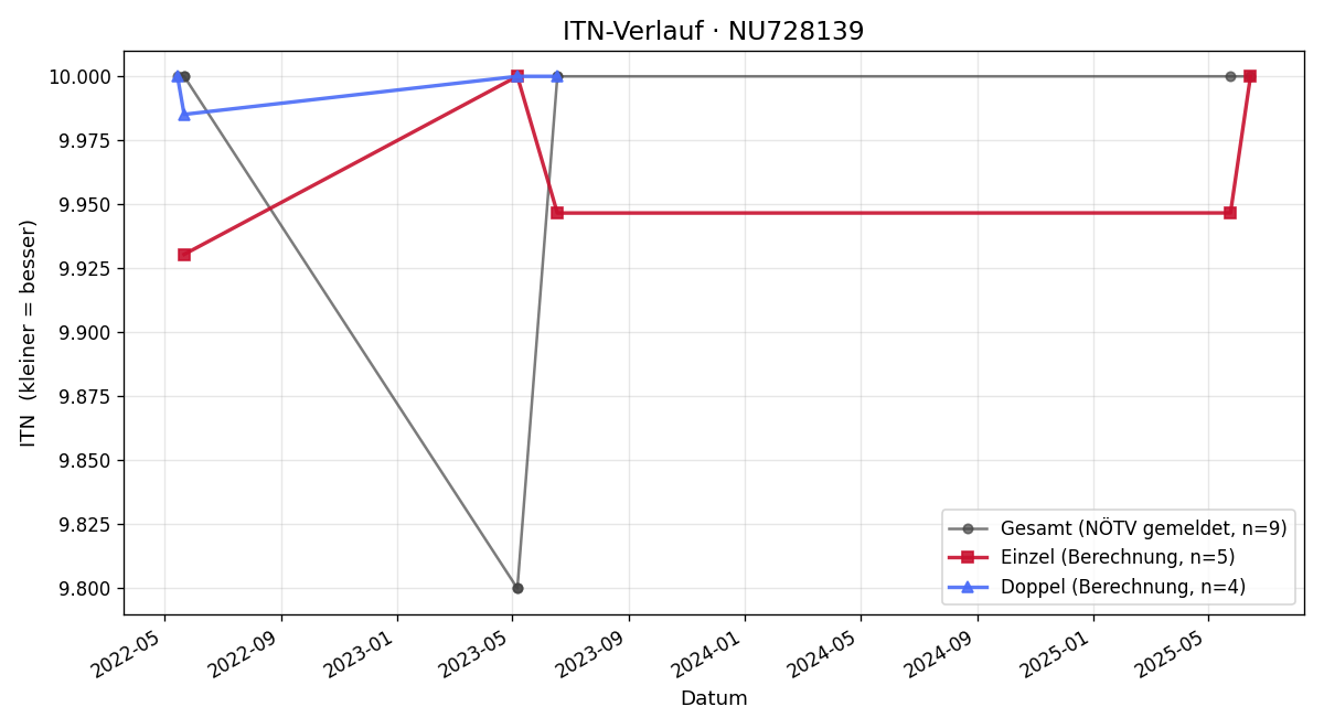 ITN-Verlauf Thomas Leidolf