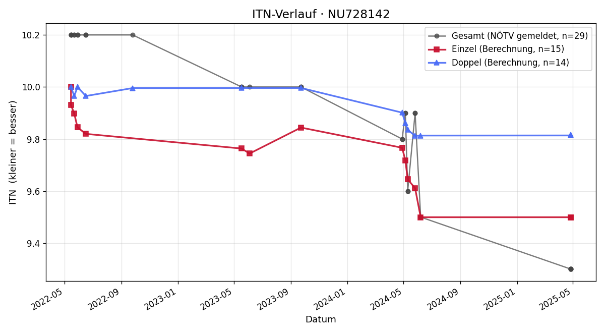 ITN-Verlauf Quentin Millonig