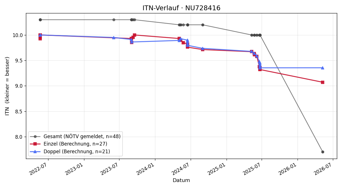 ITN-Verlauf Konrad Pfarl